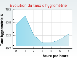 Evolution du taux d'hygromtrie de la ville Charmes-en-l'Angle